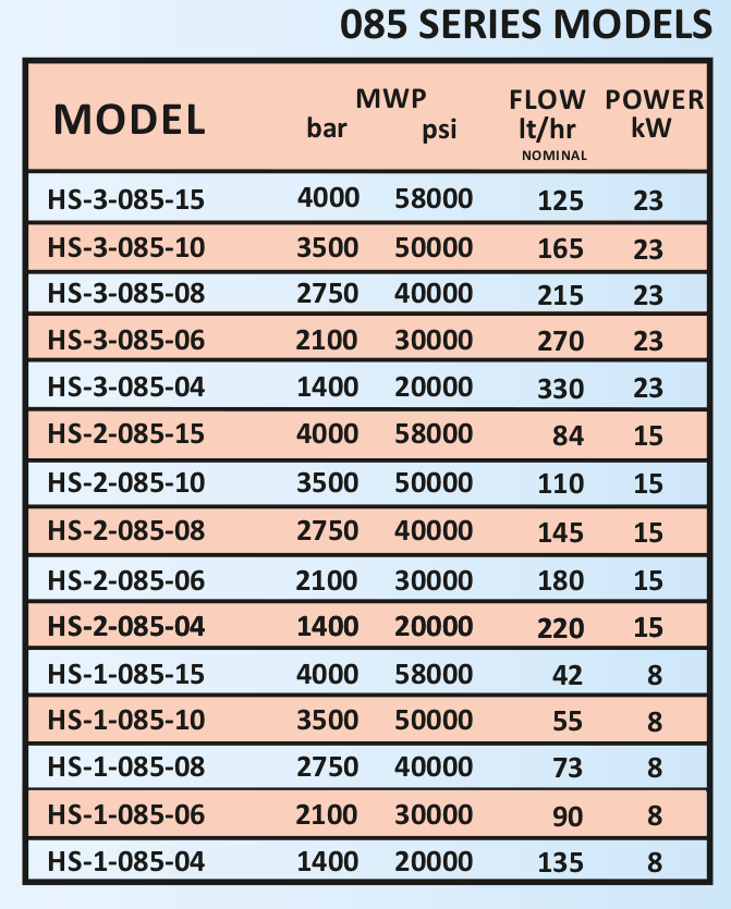 India UHPH Homogenizer models - data