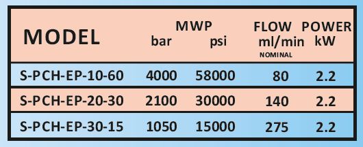 Pressure in bar and psi and flow rate in ml per minute