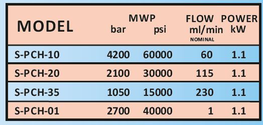 Pressure in bar and psi and flow rate in ml per minute